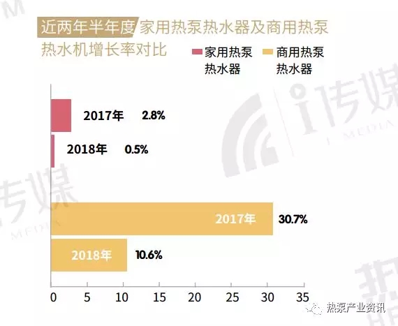 近兩年空氣源熱泵熱水器增長率對(duì)比 近兩年空氣源熱泵熱水器增長率對(duì)比