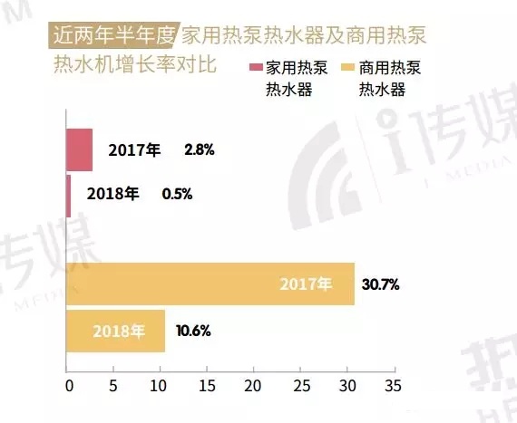2018空氣源熱泵熱水器增長率對(duì)比 2018空氣源熱泵熱水器增長率對(duì)比